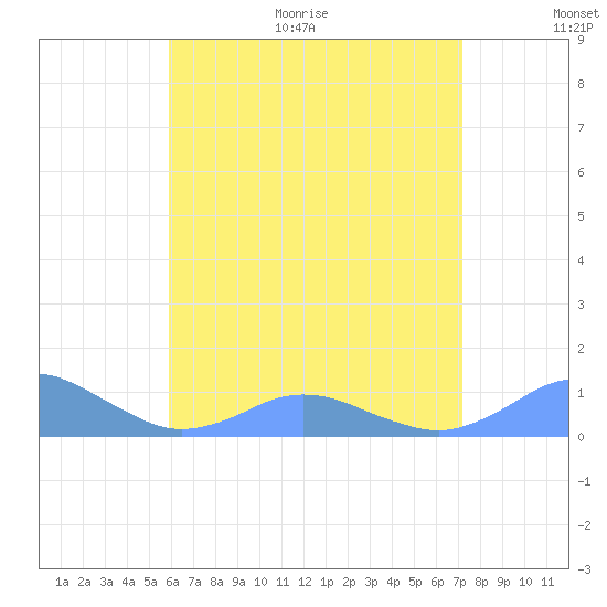 Crashboat Beach tide chart for Monday, June 30, 2025