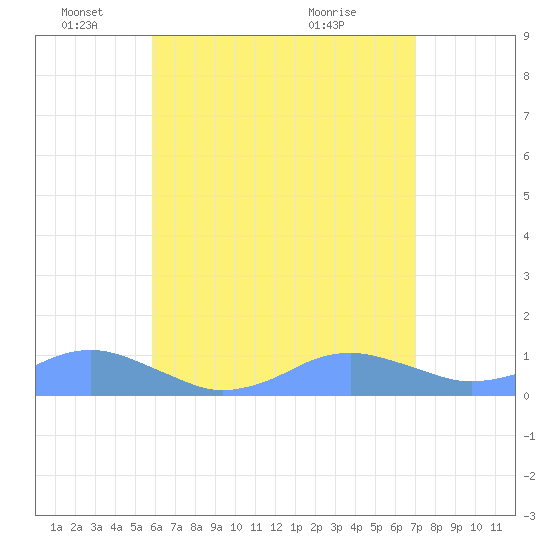 Crashboat Beach tide chart for Wednesday, June 4, 2025