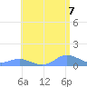 Crashboat Beach tide chart for Saturday, June 7, 2025