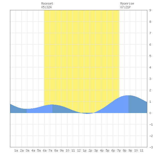 Crashboat Beach tide chart for Thursday, July 10, 2025
