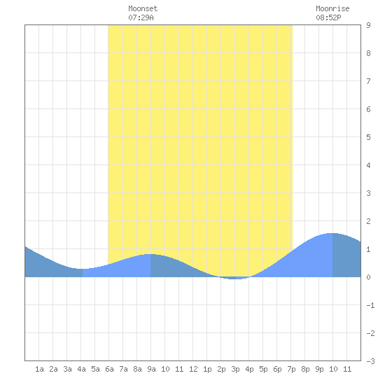 Crashboat Beach tide chart for Saturday, July 12, 2025