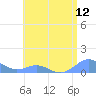 Crashboat Beach tide chart for Saturday, July 12, 2025