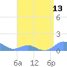 Crashboat Beach tide chart for Sunday, July 13, 2025