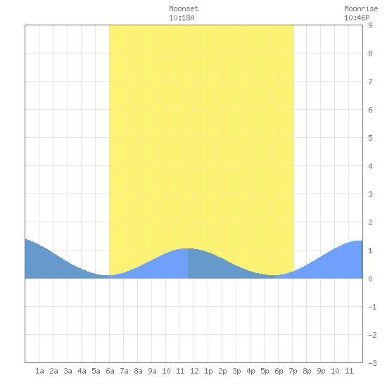 Crashboat Beach tide chart for Tuesday, July 15, 2025