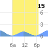Crashboat Beach tide chart for Tuesday, July 15, 2025