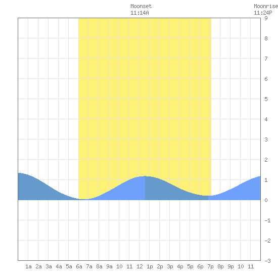 Crashboat Beach tide chart for Wednesday, July 16, 2025