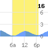 Crashboat Beach tide chart for Wednesday, July 16, 2025