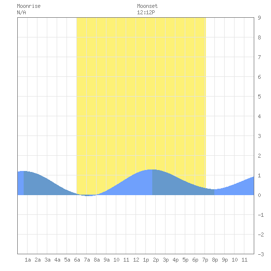 Crashboat Beach tide chart for Thursday, July 17, 2025