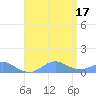 Crashboat Beach tide chart for Thursday, July 17, 2025