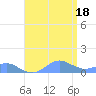 Crashboat Beach tide chart for Friday, July 18, 2025