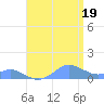 Crashboat Beach tide chart for Saturday, July 19, 2025
