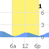 Crashboat Beach tide chart for Tuesday, July 1, 2025