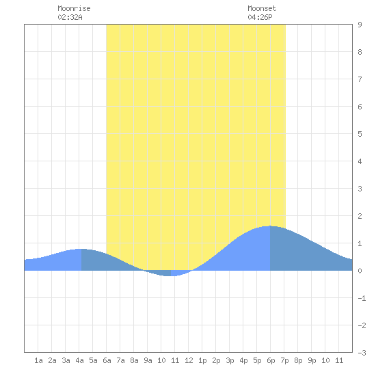 Crashboat Beach tide chart for Monday, July 21, 2025