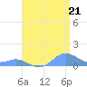Crashboat Beach tide chart for Monday, July 21, 2025