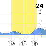 Crashboat Beach tide chart for Thursday, July 24, 2025
