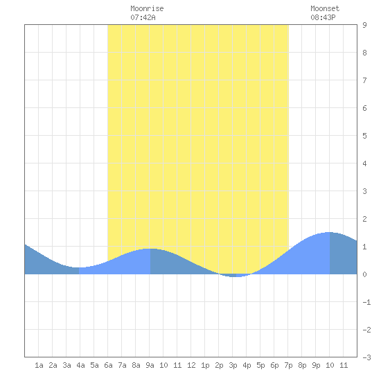 Crashboat Beach tide chart for Saturday, July 26, 2025