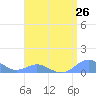 Crashboat Beach tide chart for Saturday, July 26, 2025