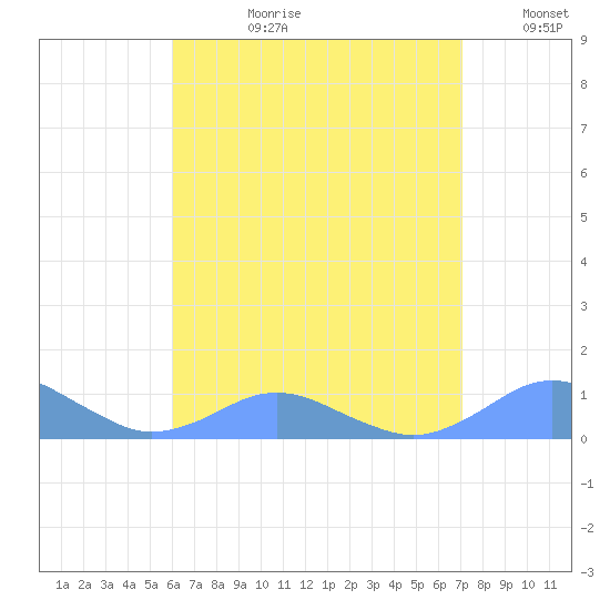 Crashboat Beach tide chart for Monday, July 28, 2025