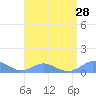 Crashboat Beach tide chart for Monday, July 28, 2025