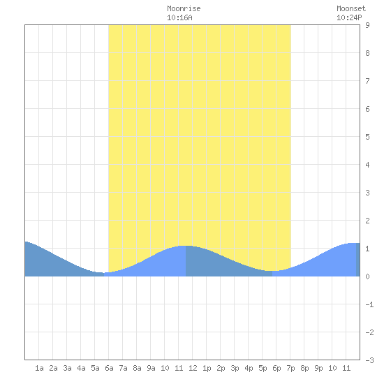Crashboat Beach tide chart for Tuesday, July 29, 2025