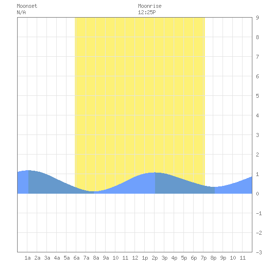 Crashboat Beach tide chart for Wednesday, July 2, 2025