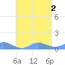 Crashboat Beach tide chart for Wednesday, July 2, 2025