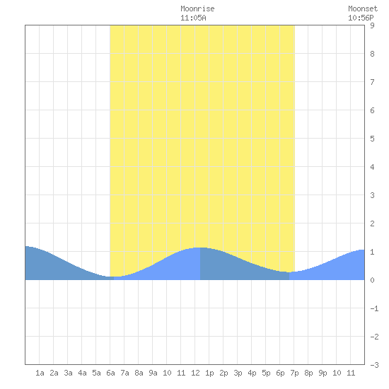 Crashboat Beach tide chart for Wednesday, July 30, 2025