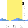 Crashboat Beach tide chart for Thursday, July 3, 2025