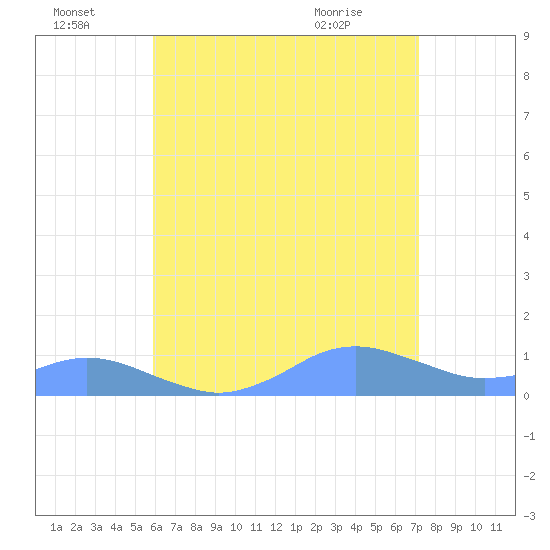 Crashboat Beach tide chart for Friday, July 4, 2025
