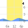 Crashboat Beach tide chart for Friday, July 4, 2025