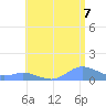 Crashboat Beach tide chart for Monday, July 7, 2025