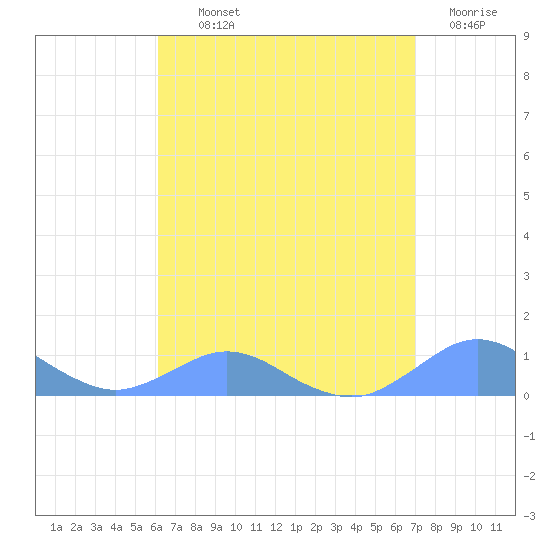 Crashboat Beach tide chart for Monday, August 11, 2025