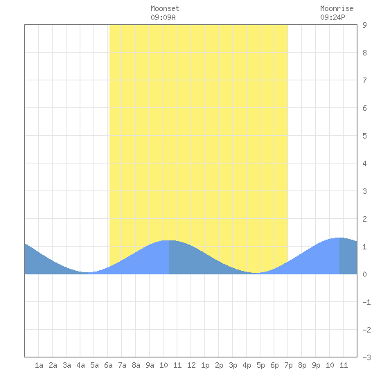 Crashboat Beach tide chart for Tuesday, August 12, 2025