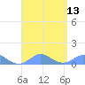 Crashboat Beach tide chart for Wednesday, August 13, 2025