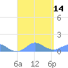 Crashboat Beach tide chart for Thursday, August 14, 2025