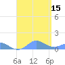 Crashboat Beach tide chart for Friday, August 15, 2025