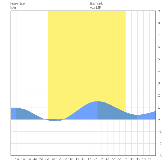 Crashboat Beach tide chart for Saturday, August 16, 2025