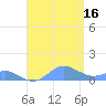 Crashboat Beach tide chart for Saturday, August 16, 2025