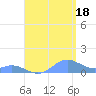 Crashboat Beach tide chart for Monday, August 18, 2025
