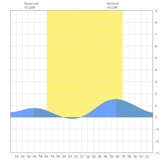 Crashboat Beach tide chart for Tuesday, August 19, 2025