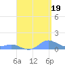 Crashboat Beach tide chart for Tuesday, August 19, 2025