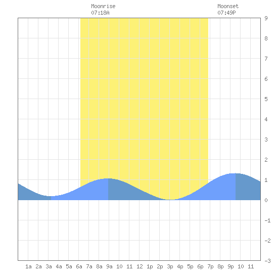 Crashboat Beach tide chart for Sunday, August 24, 2025