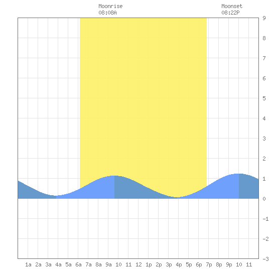 Crashboat Beach tide chart for Monday, August 25, 2025