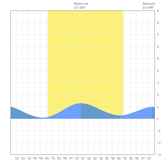 Crashboat Beach tide chart for Thursday, August 28, 2025