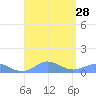 Crashboat Beach tide chart for Thursday, August 28, 2025