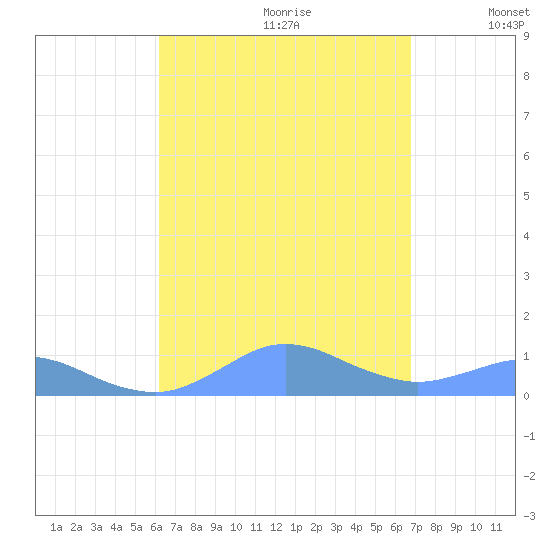 Crashboat Beach tide chart for Friday, August 29, 2025