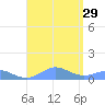 Crashboat Beach tide chart for Friday, August 29, 2025