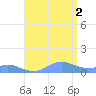Crashboat Beach tide chart for Saturday, August 2, 2025