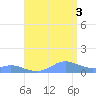 Crashboat Beach tide chart for Sunday, August 3, 2025