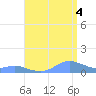 Crashboat Beach tide chart for Monday, August 4, 2025